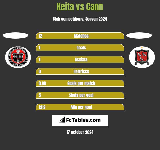 Keita vs Cann h2h player stats