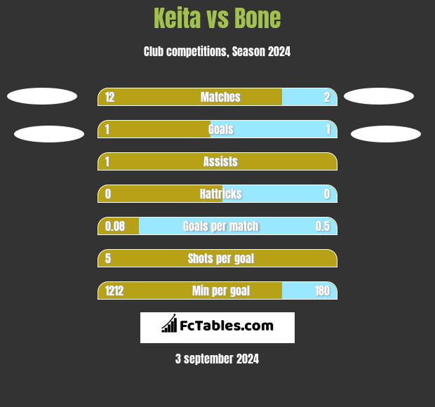 Keita vs Bone h2h player stats