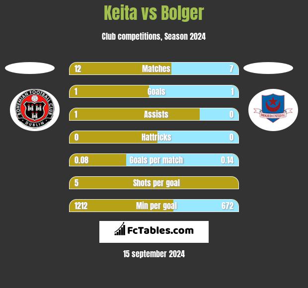 Keita vs Bolger h2h player stats