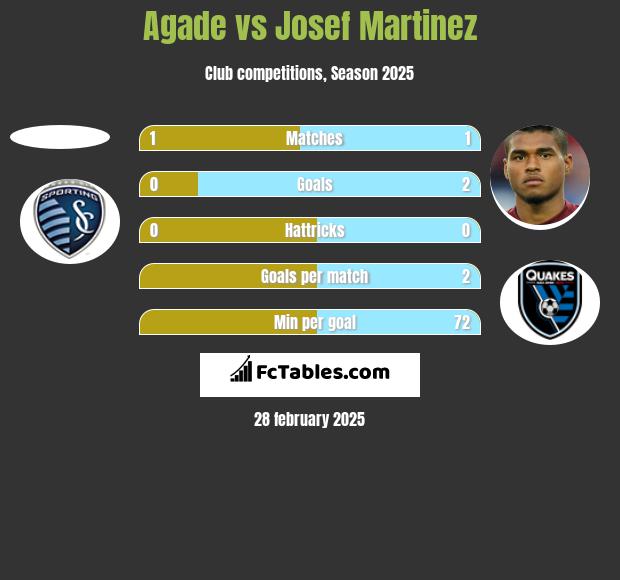 Agade vs Josef Martinez h2h player stats