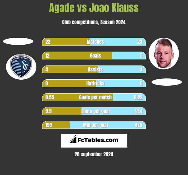 Agade vs Joao Klauss h2h player stats