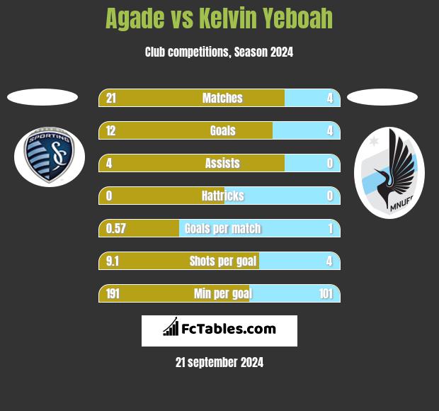 Agade vs Kelvin Yeboah h2h player stats