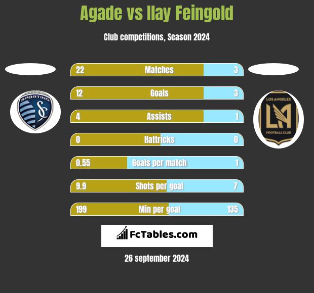 Agade vs Ilay Feingold h2h player stats