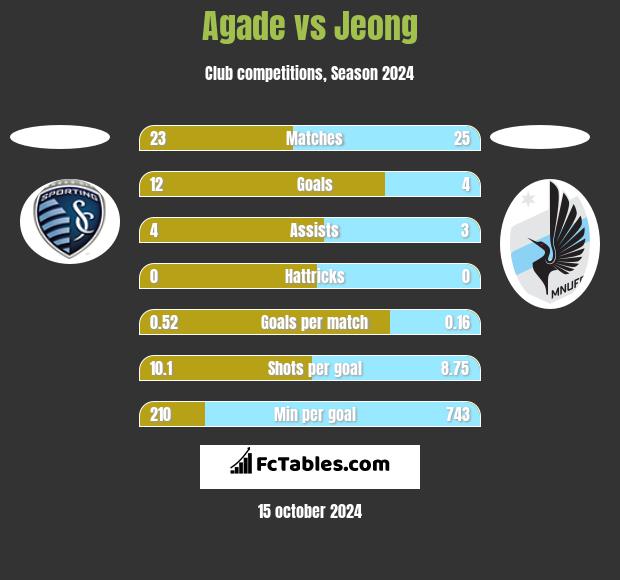 Agade vs Jeong h2h player stats