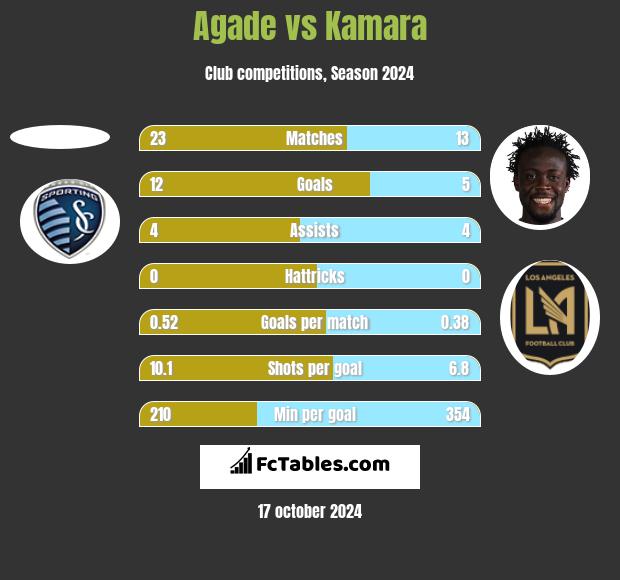 Agade vs Kamara h2h player stats