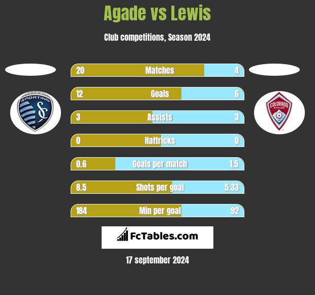 Agade vs Lewis h2h player stats