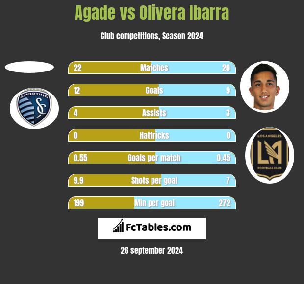 Agade vs Olivera Ibarra h2h player stats