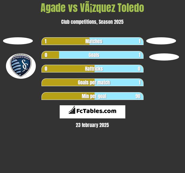 Agade vs VÃ¡zquez Toledo h2h player stats