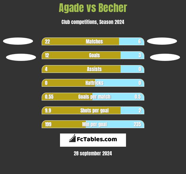 Agade vs Becher h2h player stats