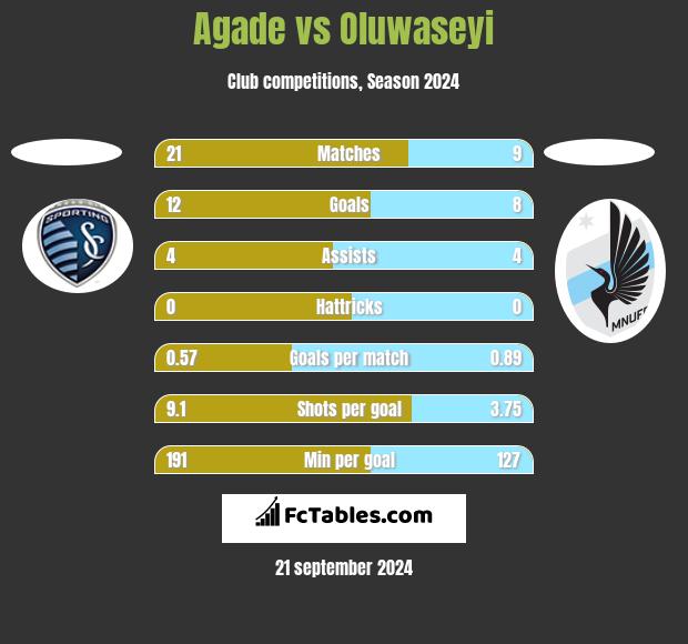 Agade vs Oluwaseyi h2h player stats