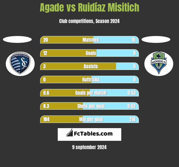 Agade vs Ruidíaz Misitich h2h player stats