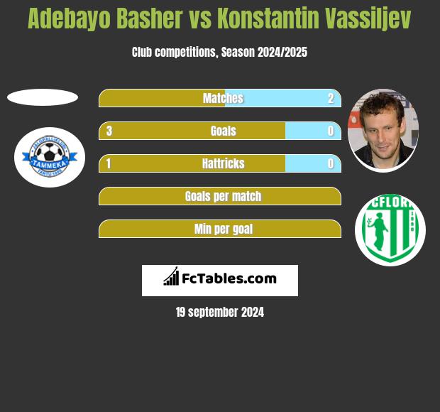 Adebayo Basher vs Konstantin Wasiljew h2h player stats