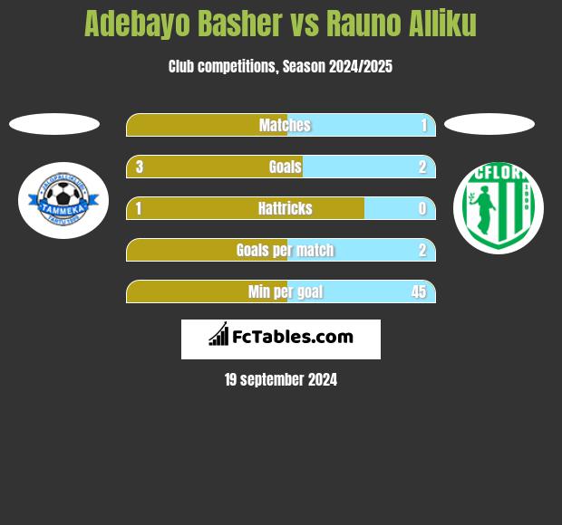 Adebayo Basher vs Rauno Alliku h2h player stats