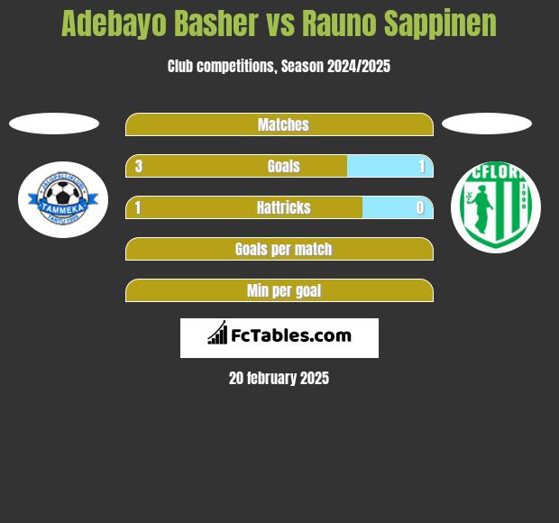 Adebayo Basher vs Rauno Sappinen h2h player stats