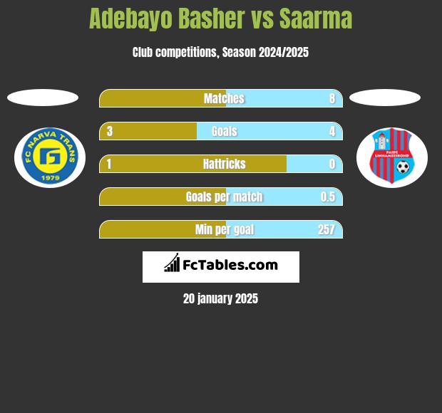 Adebayo Basher vs Saarma h2h player stats