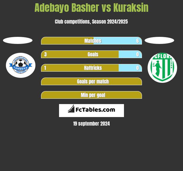 Adebayo Basher vs Kuraksin h2h player stats