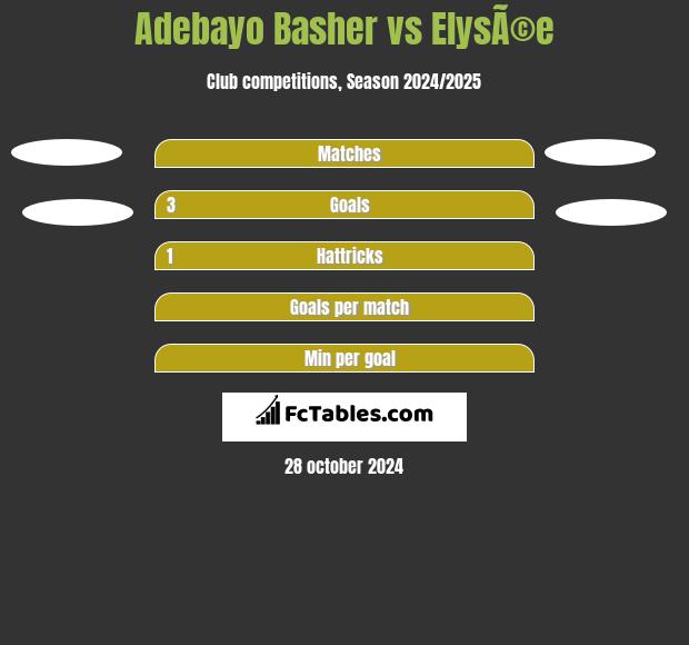 Adebayo Basher vs ElysÃ©e h2h player stats