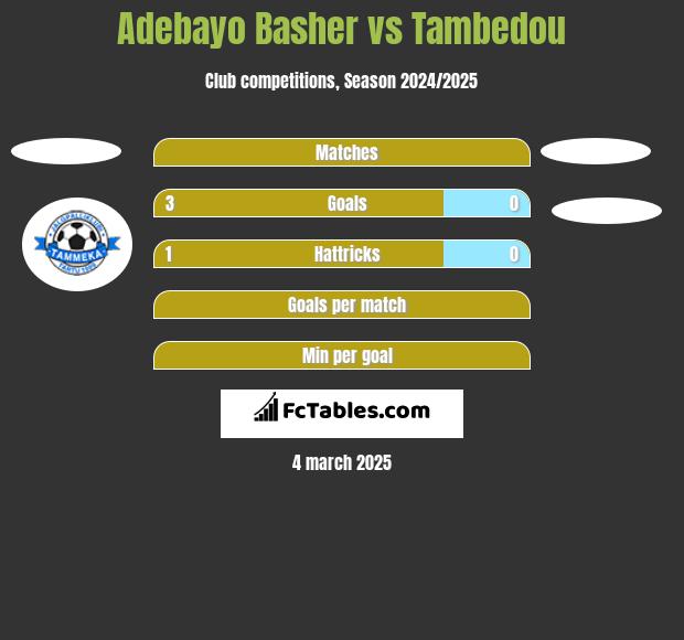 Adebayo Basher vs Tambedou h2h player stats