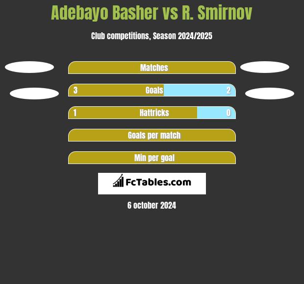 Adebayo Basher vs R. Smirnov h2h player stats