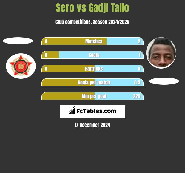 Sero vs Gadji Tallo h2h player stats