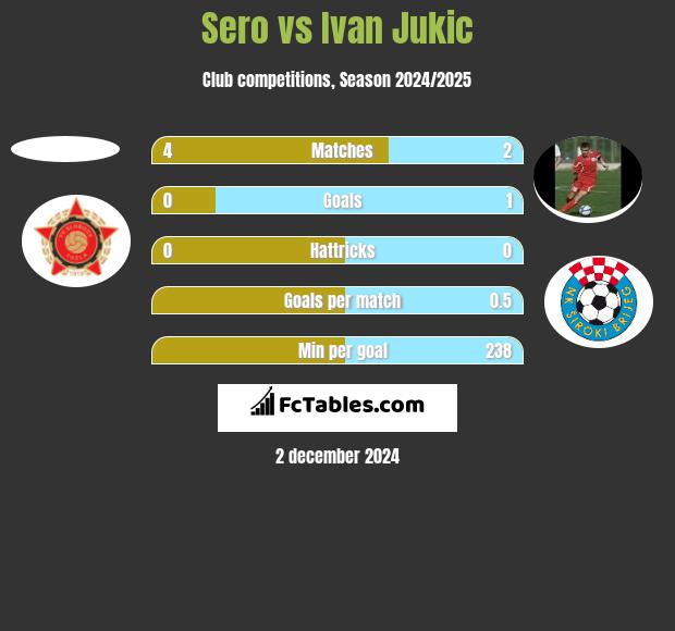 Sero vs Ivan Jukic h2h player stats