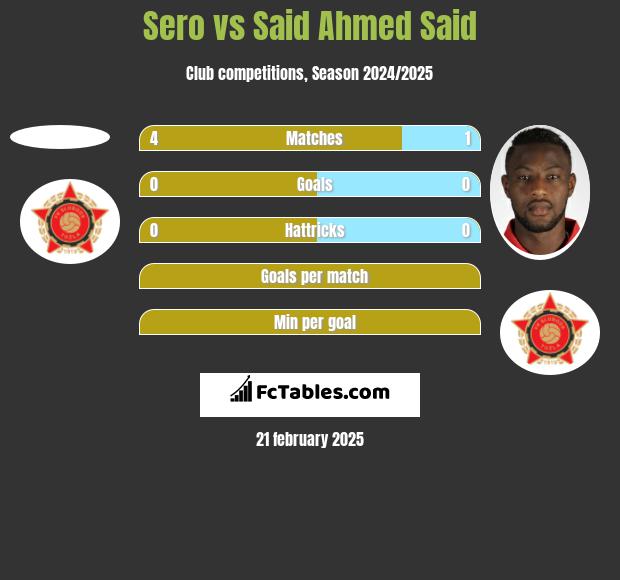 Sero vs Said Ahmed Said h2h player stats