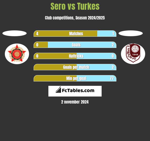 Sero vs Turkes h2h player stats