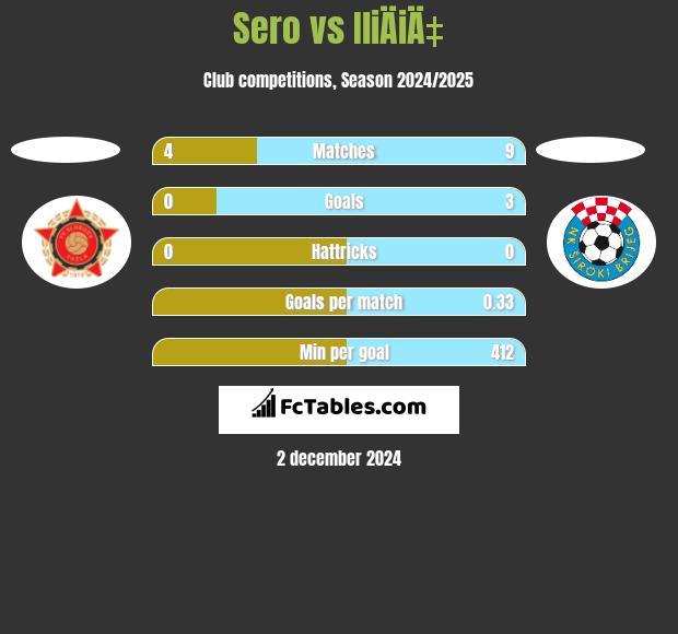 Sero vs IliÄiÄ‡ h2h player stats