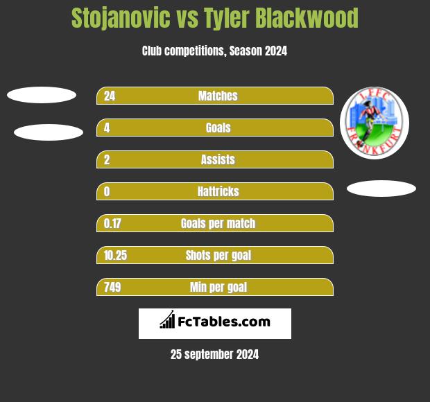 Stojanovic vs Tyler Blackwood h2h player stats