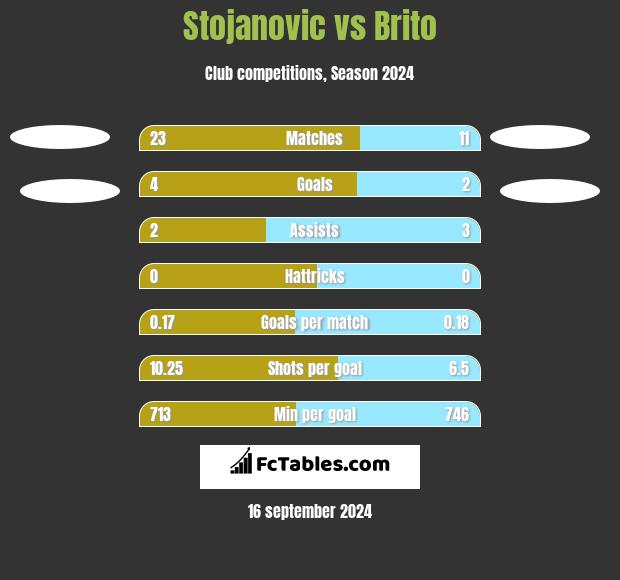 Stojanovic vs Brito h2h player stats