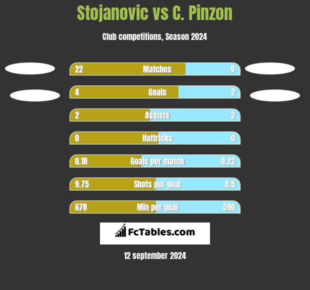 Stojanovic vs C. Pinzon h2h player stats