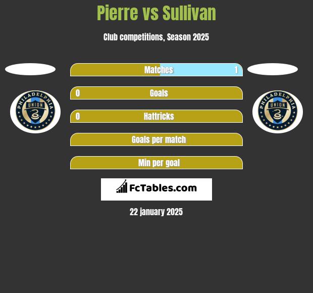 Pierre vs Sullivan h2h player stats