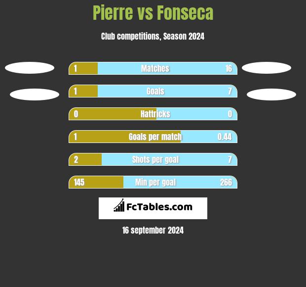 Pierre vs Fonseca h2h player stats