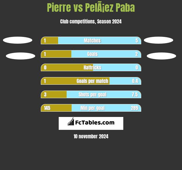 Pierre vs PelÃ¡ez Paba h2h player stats