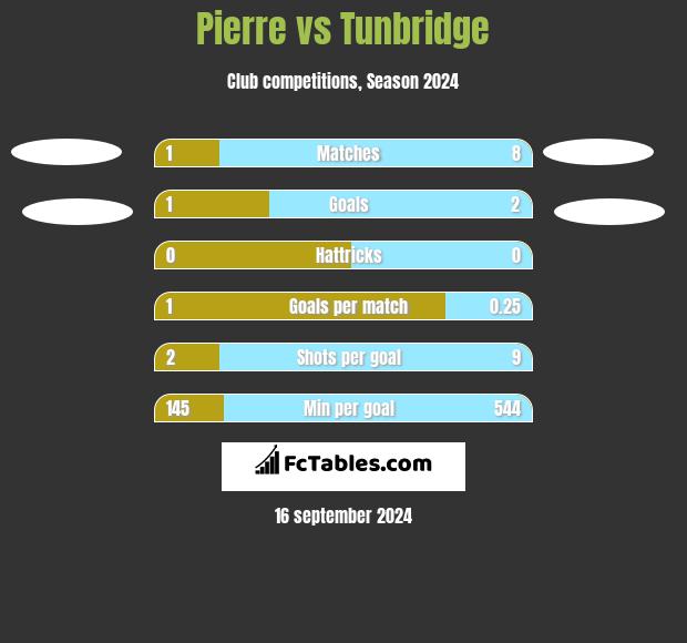 Pierre vs Tunbridge h2h player stats