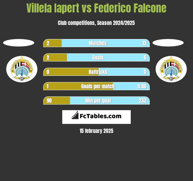 Villela Iapert vs Federico Falcone h2h player stats