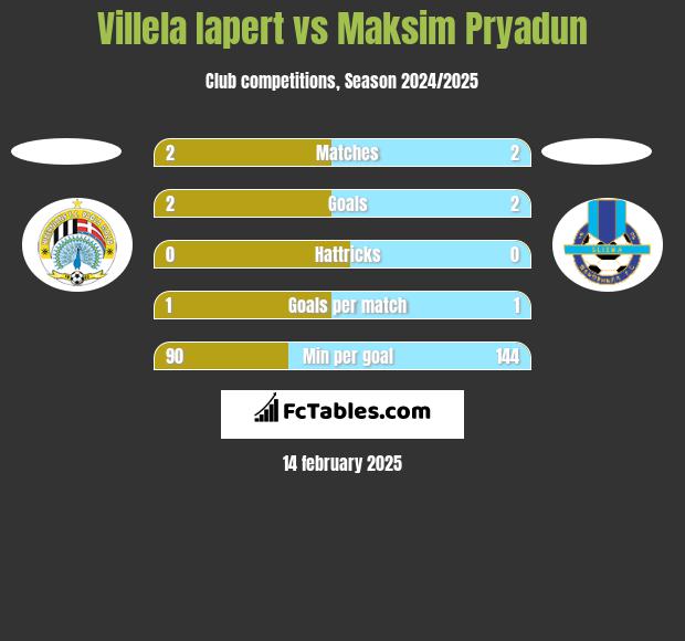 Villela Iapert vs Maksim Pryadun h2h player stats