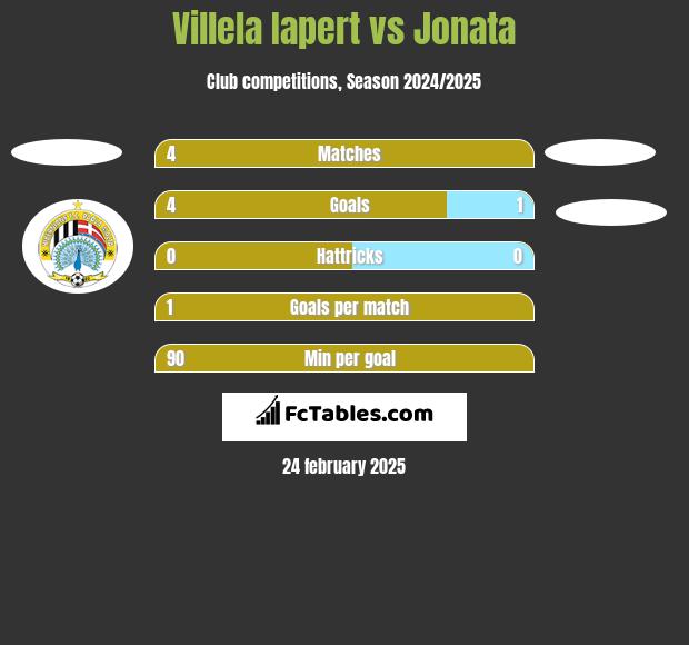 Villela Iapert vs Jonata h2h player stats