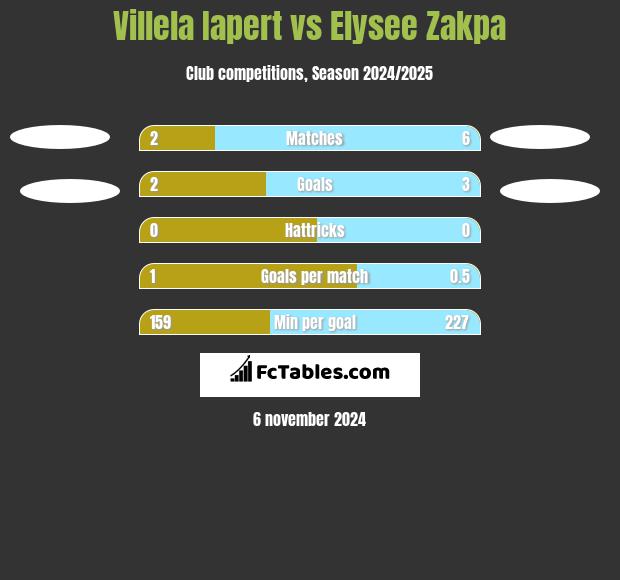 Villela Iapert vs Elysee Zakpa h2h player stats