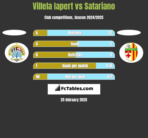 Villela Iapert vs Satariano h2h player stats