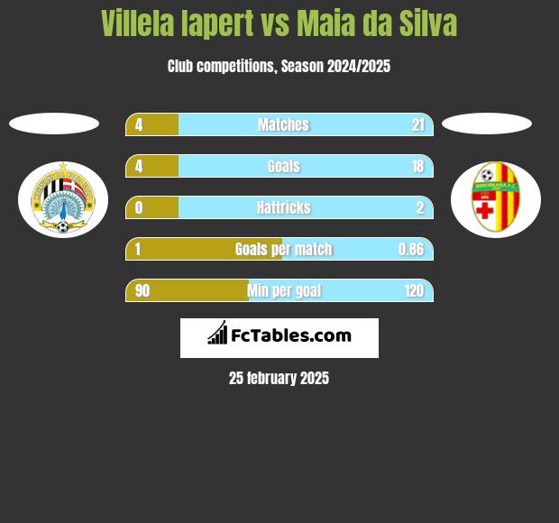 Villela Iapert vs Maia da Silva h2h player stats