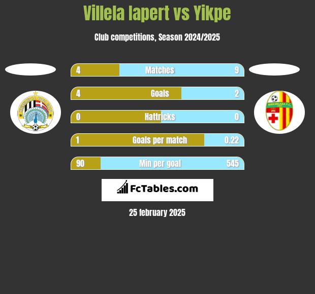 Villela Iapert vs Yikpe h2h player stats