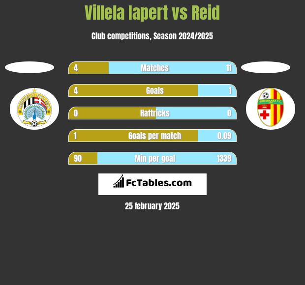 Villela Iapert vs Reid h2h player stats