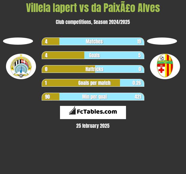 Villela Iapert vs da PaixÃ£o Alves h2h player stats