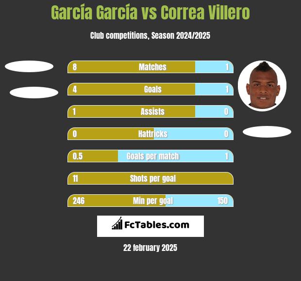 García García vs Correa Villero h2h player stats