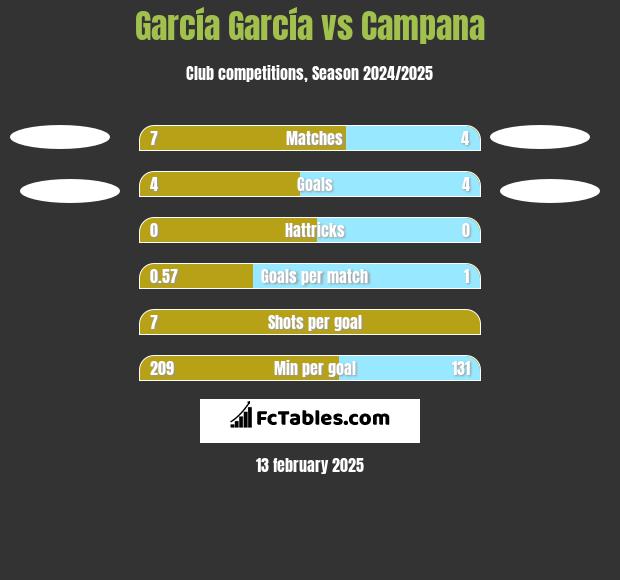 García García vs Campana h2h player stats