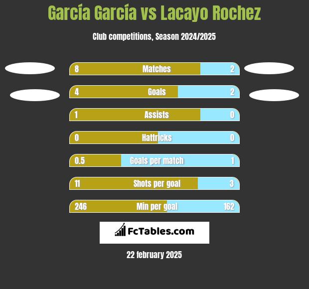 García García vs Lacayo Rochez h2h player stats