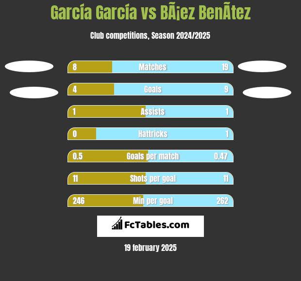 García García vs BÃ¡ez BenÃ­tez h2h player stats