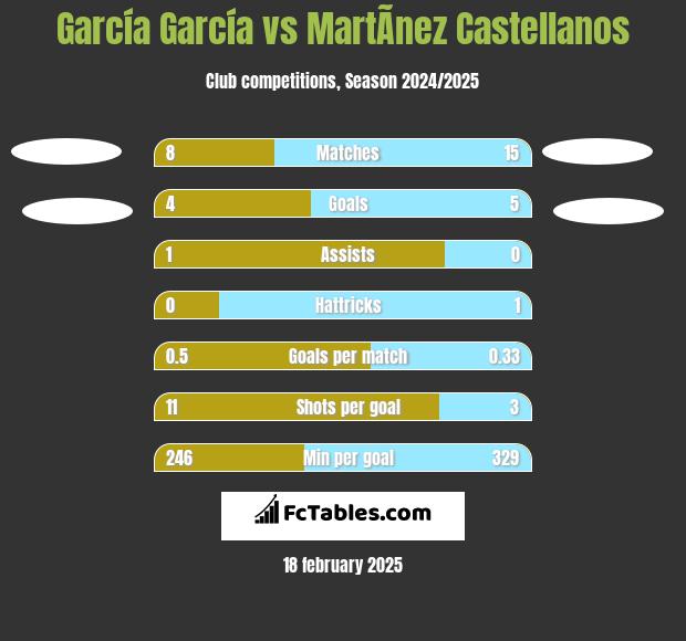 García García vs MartÃ­nez Castellanos h2h player stats