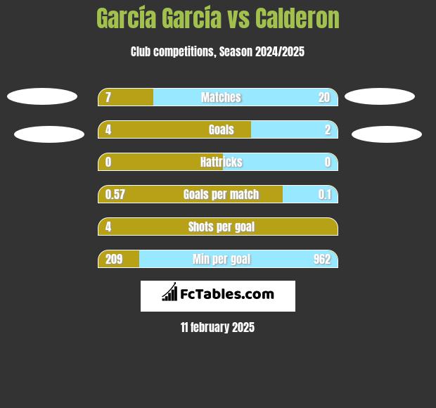 García García vs Calderon h2h player stats